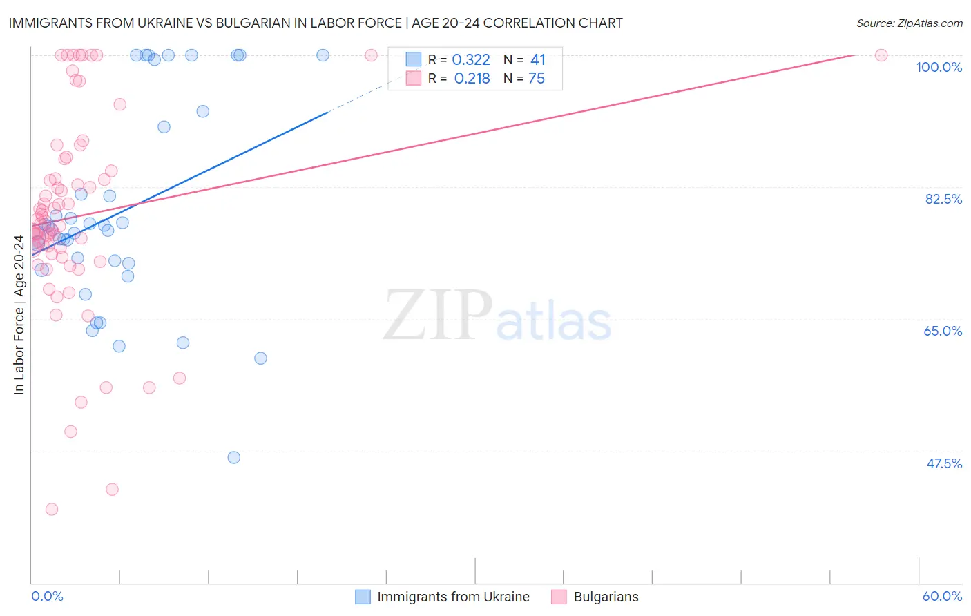 Immigrants from Ukraine vs Bulgarian In Labor Force | Age 20-24