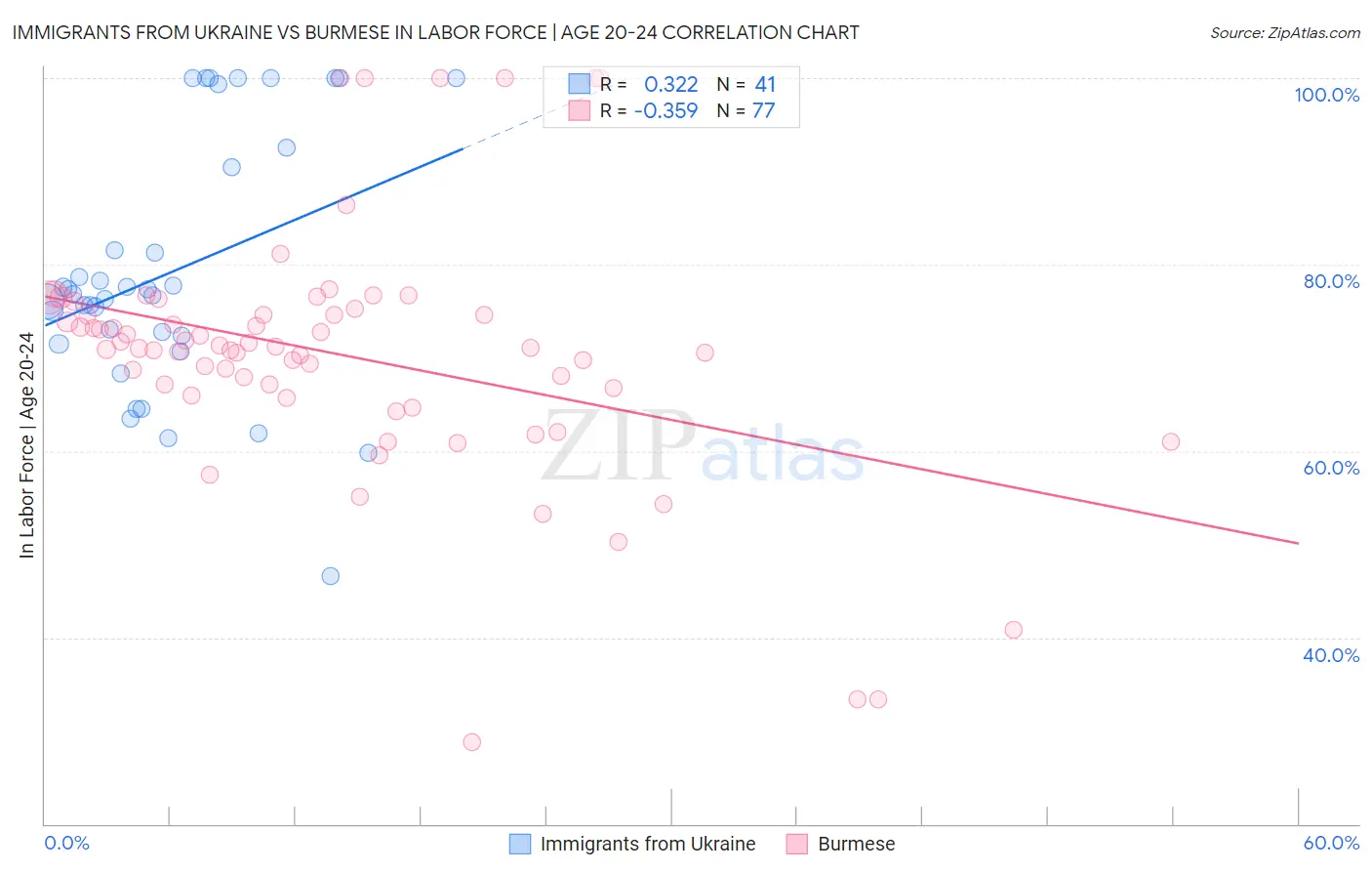 Immigrants from Ukraine vs Burmese In Labor Force | Age 20-24
