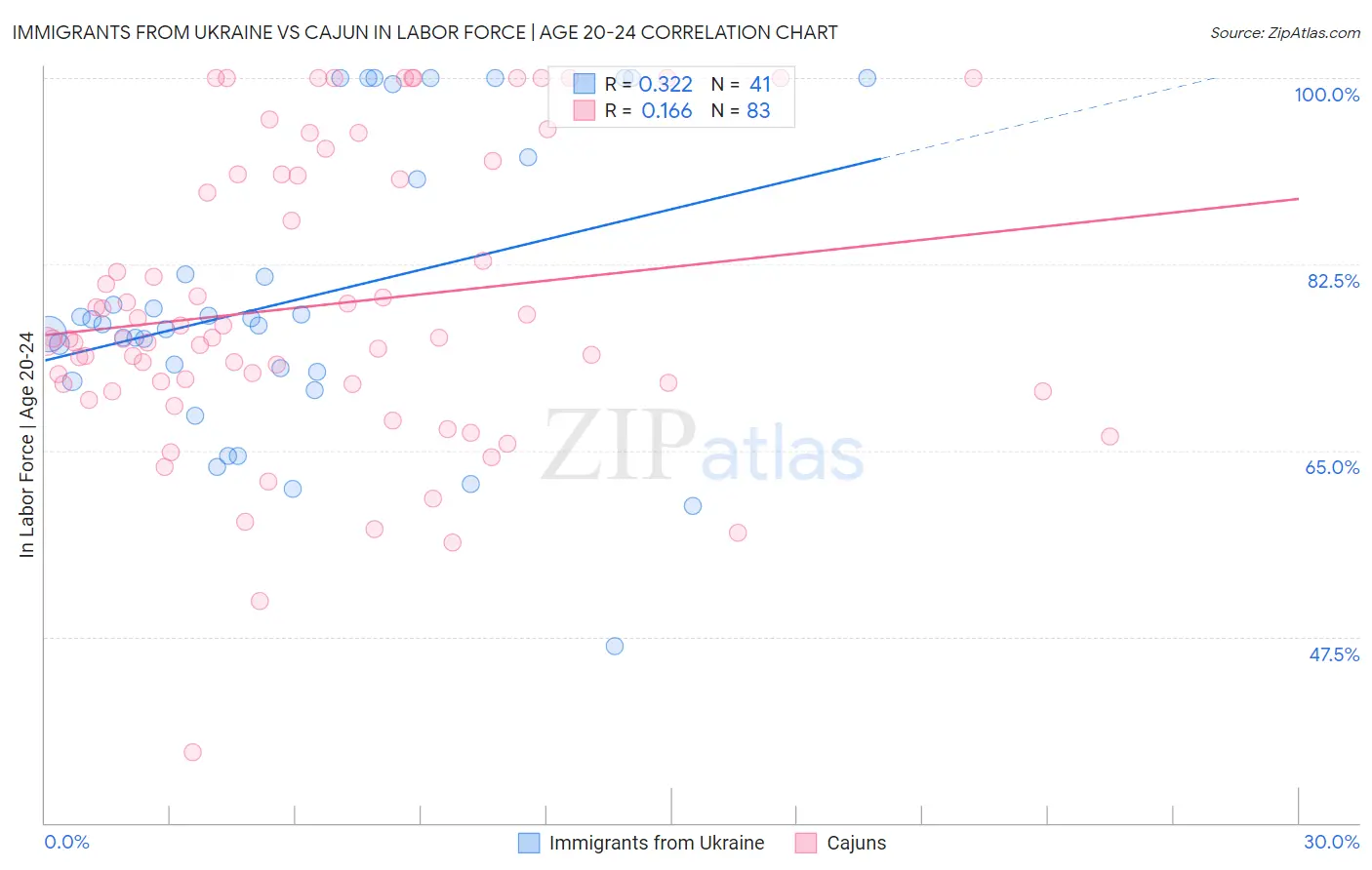 Immigrants from Ukraine vs Cajun In Labor Force | Age 20-24