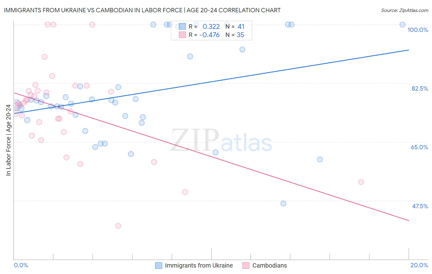 Immigrants from Ukraine vs Cambodian In Labor Force | Age 20-24
