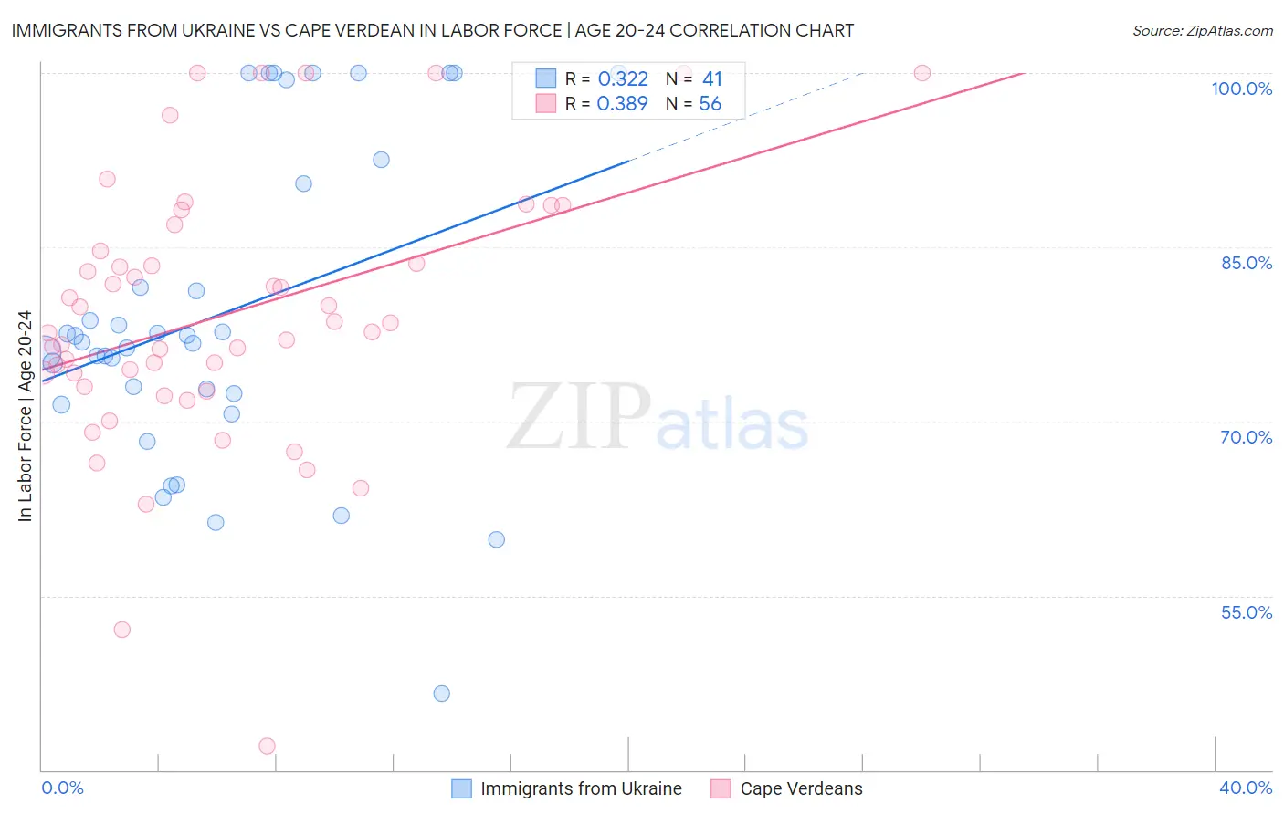 Immigrants from Ukraine vs Cape Verdean In Labor Force | Age 20-24