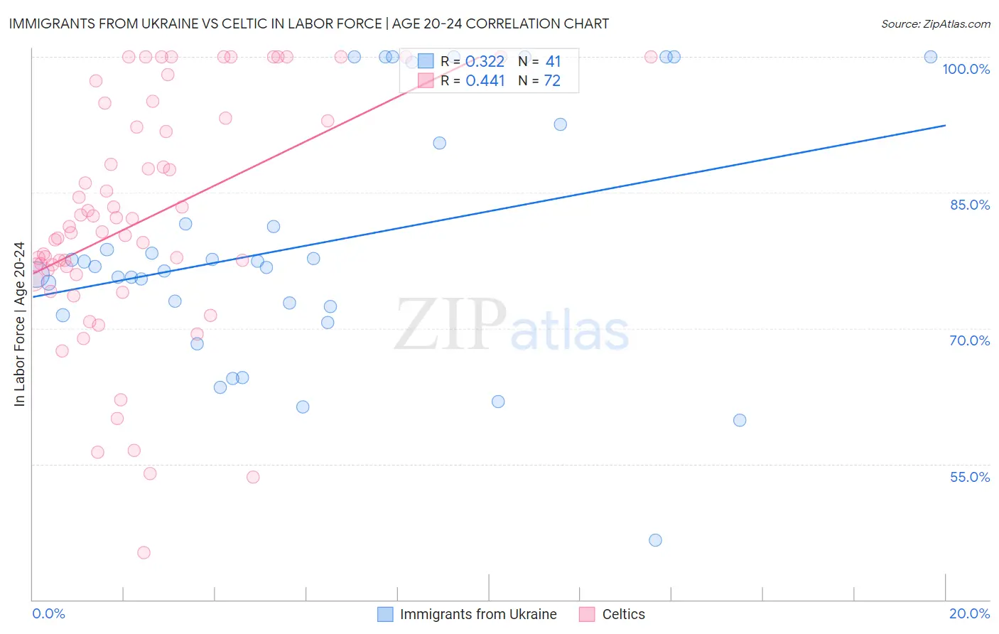 Immigrants from Ukraine vs Celtic In Labor Force | Age 20-24