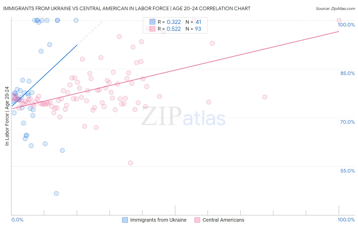 Immigrants from Ukraine vs Central American In Labor Force | Age 20-24