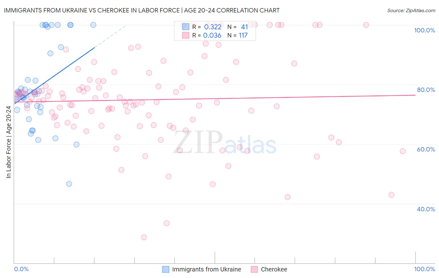 Immigrants from Ukraine vs Cherokee In Labor Force | Age 20-24