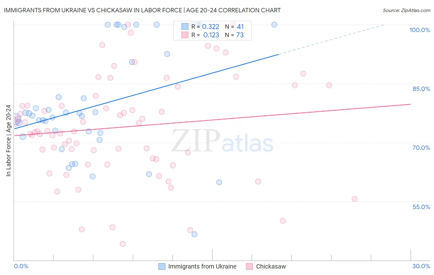 Immigrants from Ukraine vs Chickasaw In Labor Force | Age 20-24
