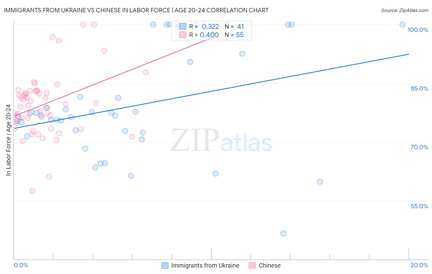 Immigrants from Ukraine vs Chinese In Labor Force | Age 20-24