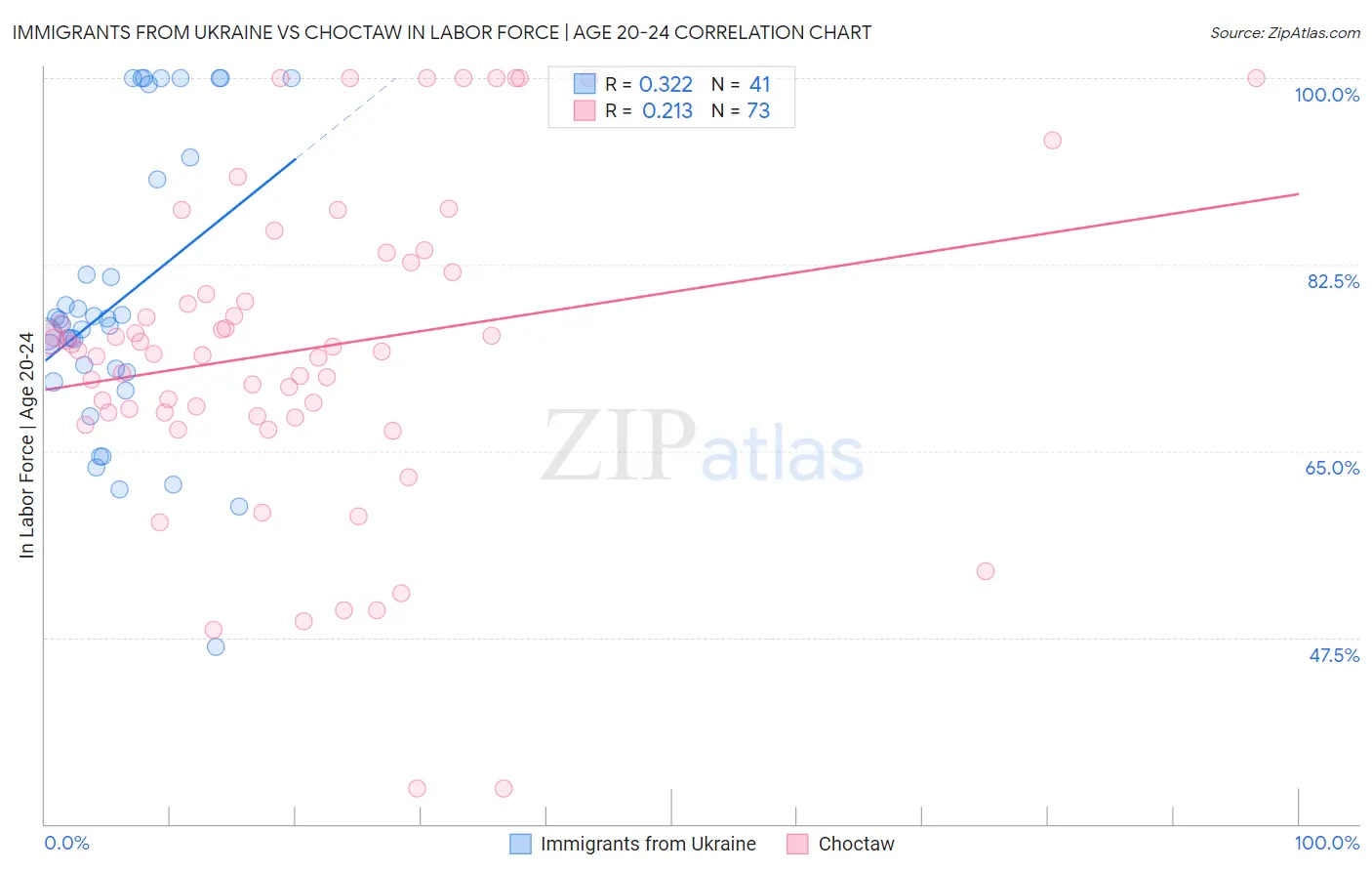 Immigrants from Ukraine vs Choctaw In Labor Force | Age 20-24