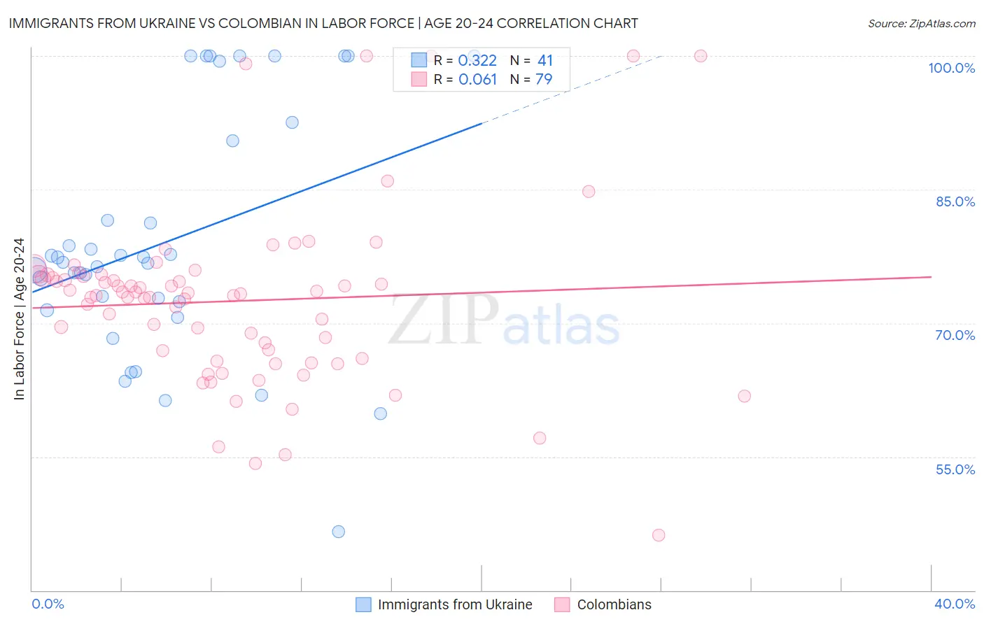 Immigrants from Ukraine vs Colombian In Labor Force | Age 20-24