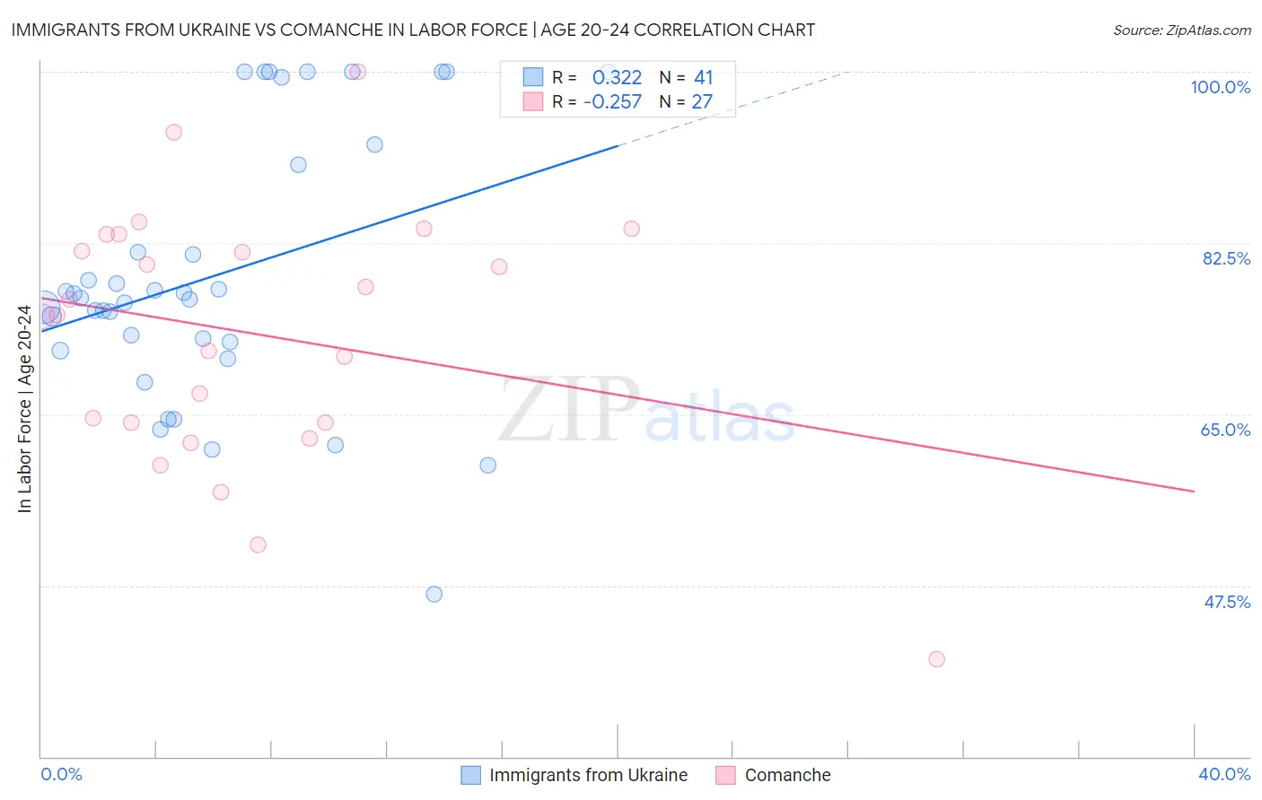 Immigrants from Ukraine vs Comanche In Labor Force | Age 20-24
