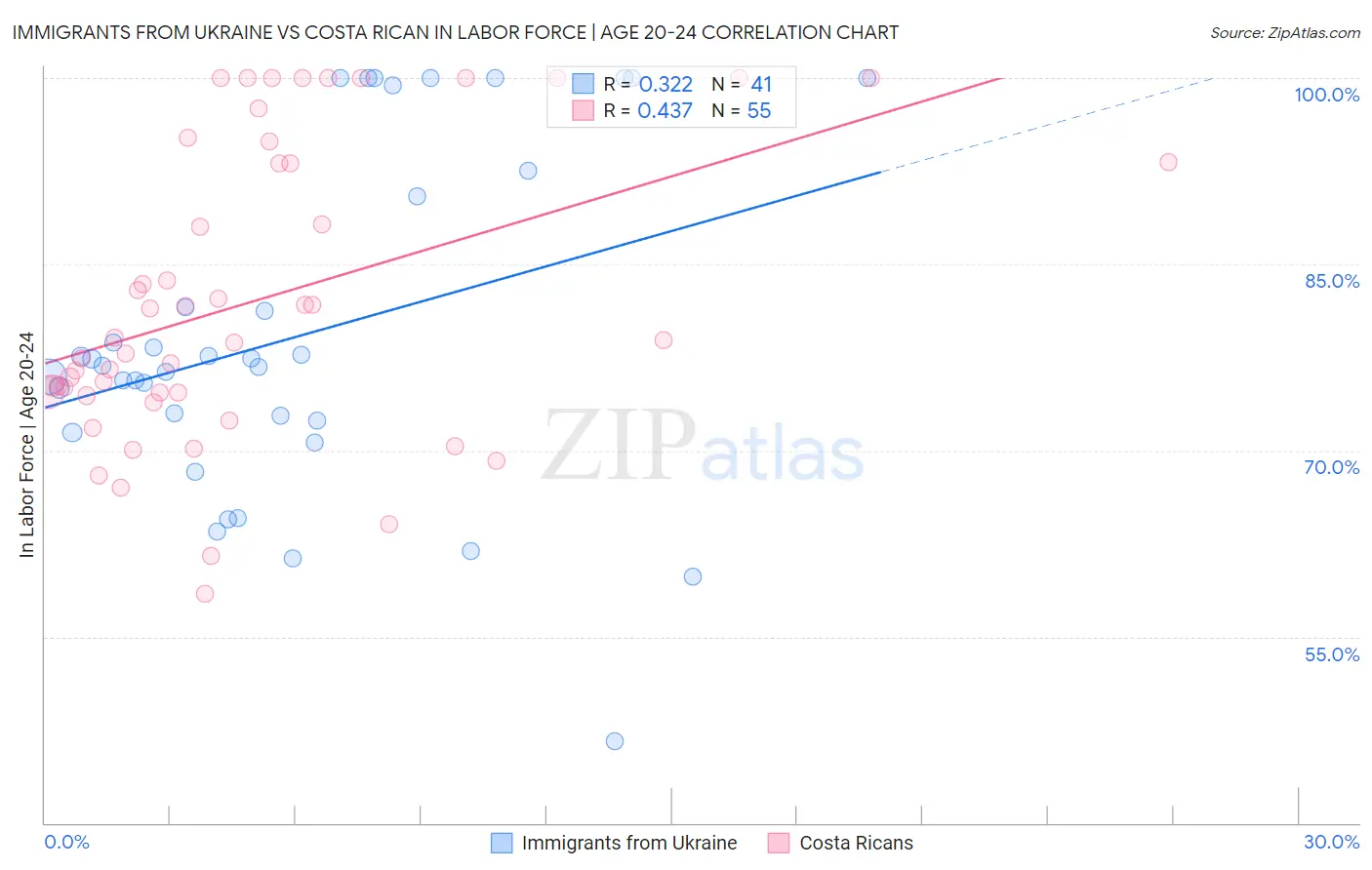 Immigrants from Ukraine vs Costa Rican In Labor Force | Age 20-24