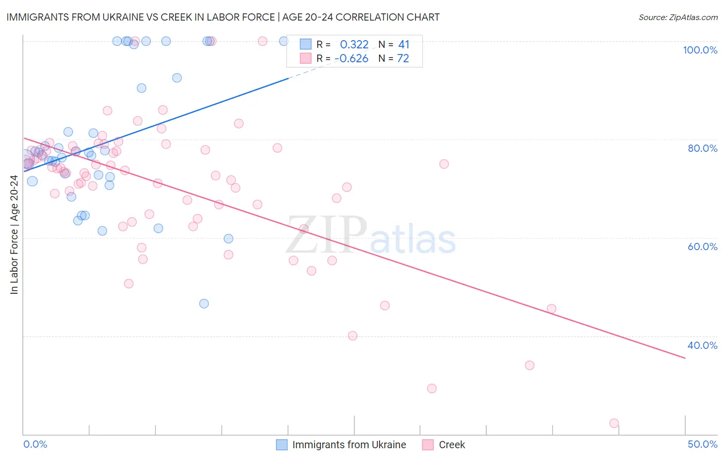 Immigrants from Ukraine vs Creek In Labor Force | Age 20-24