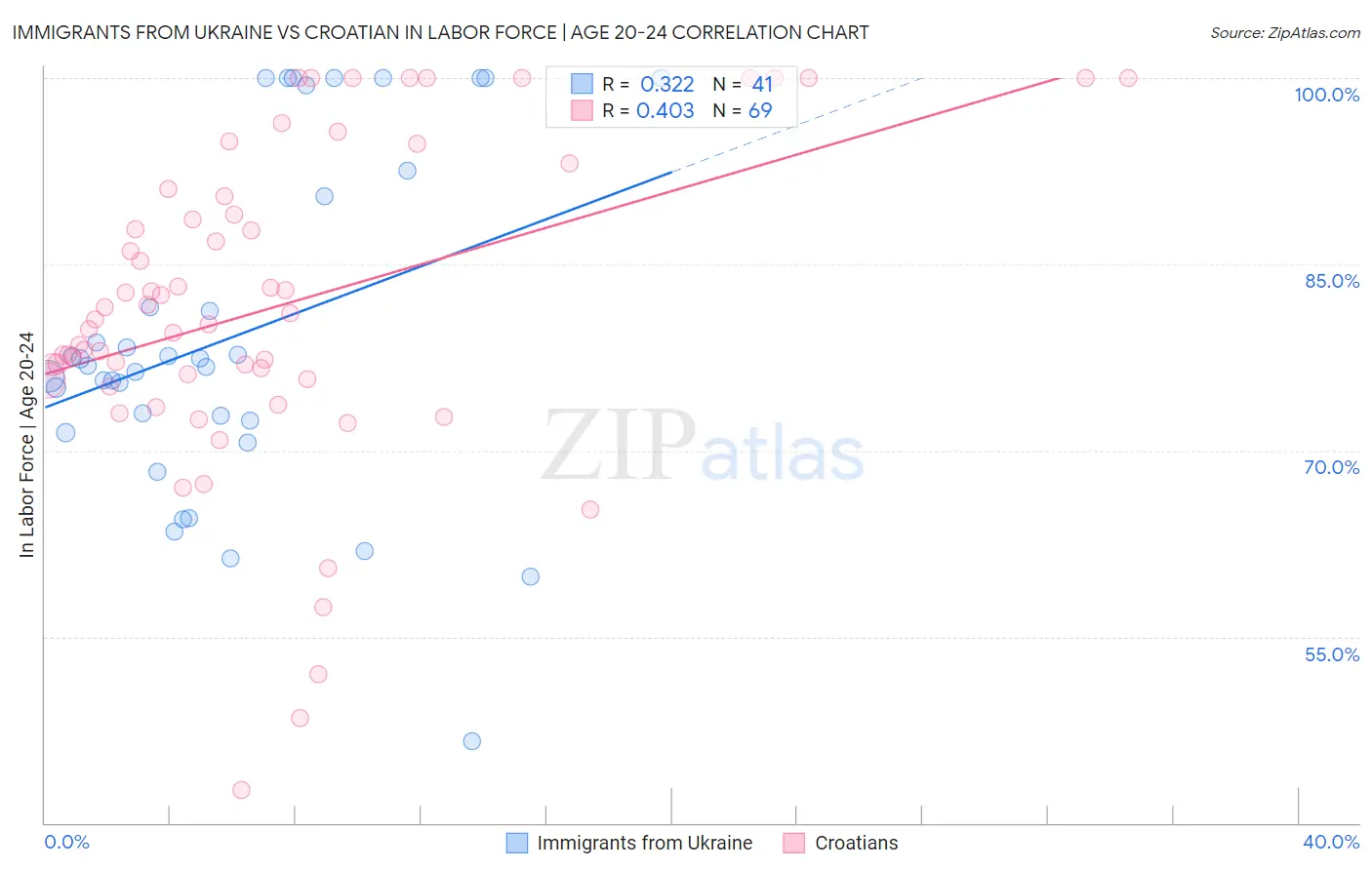 Immigrants from Ukraine vs Croatian In Labor Force | Age 20-24