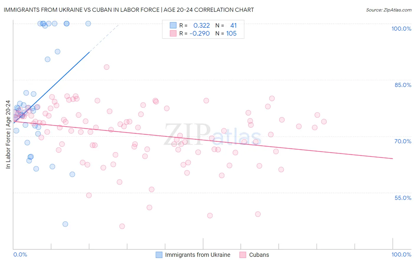 Immigrants from Ukraine vs Cuban In Labor Force | Age 20-24