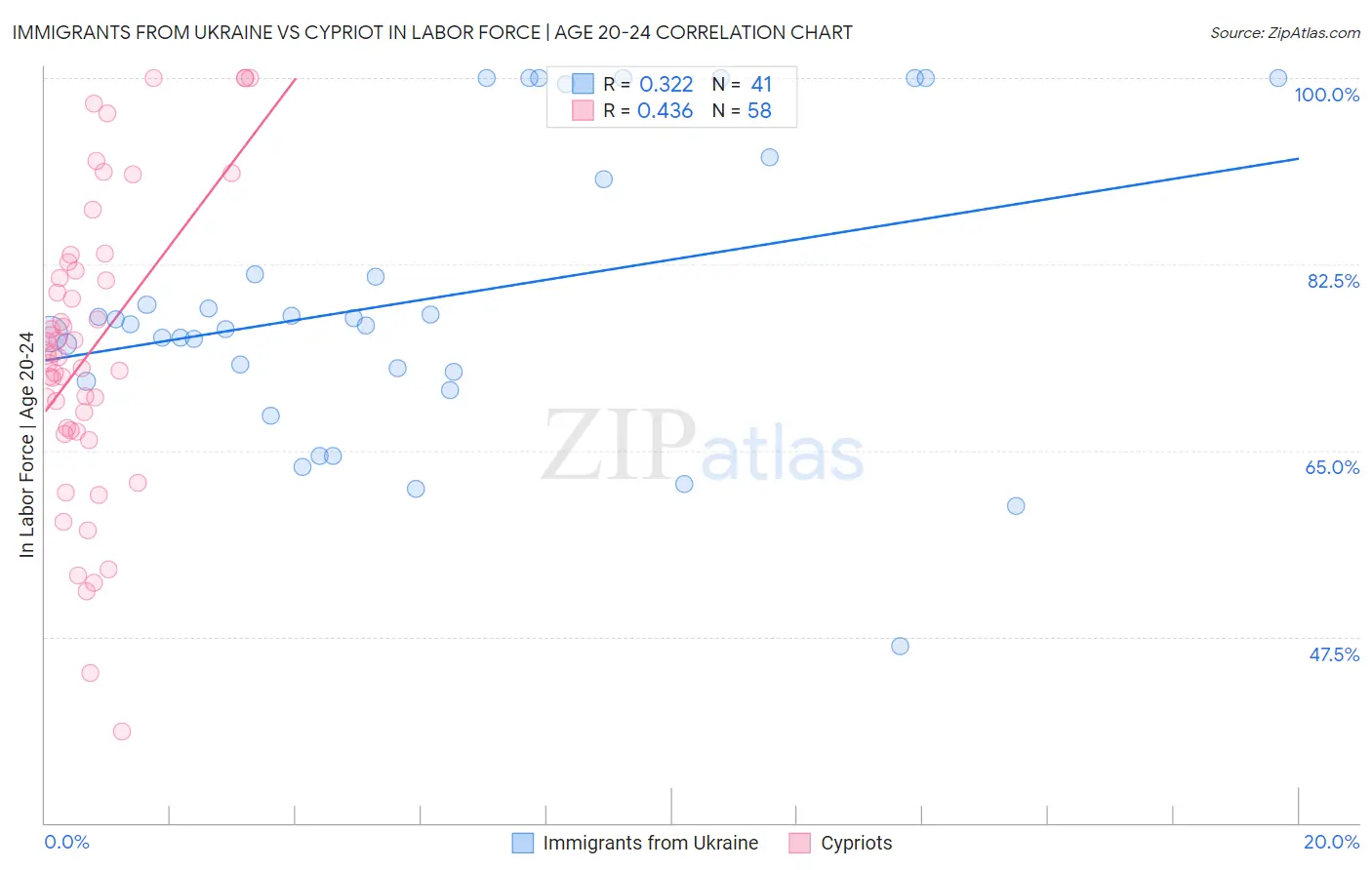 Immigrants from Ukraine vs Cypriot In Labor Force | Age 20-24