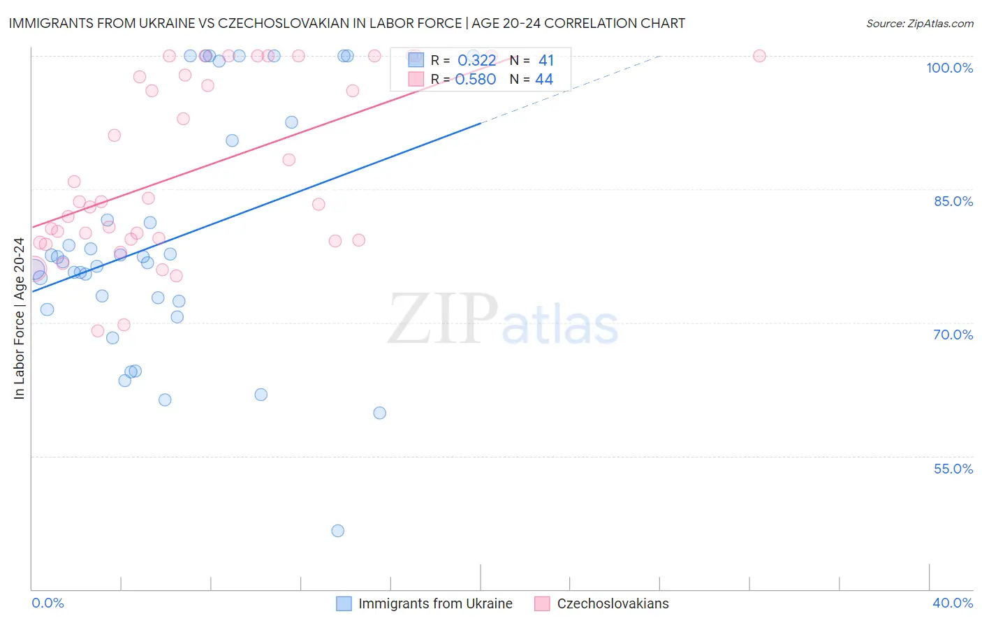 Immigrants from Ukraine vs Czechoslovakian In Labor Force | Age 20-24
