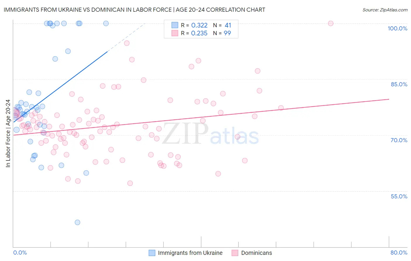 Immigrants from Ukraine vs Dominican In Labor Force | Age 20-24