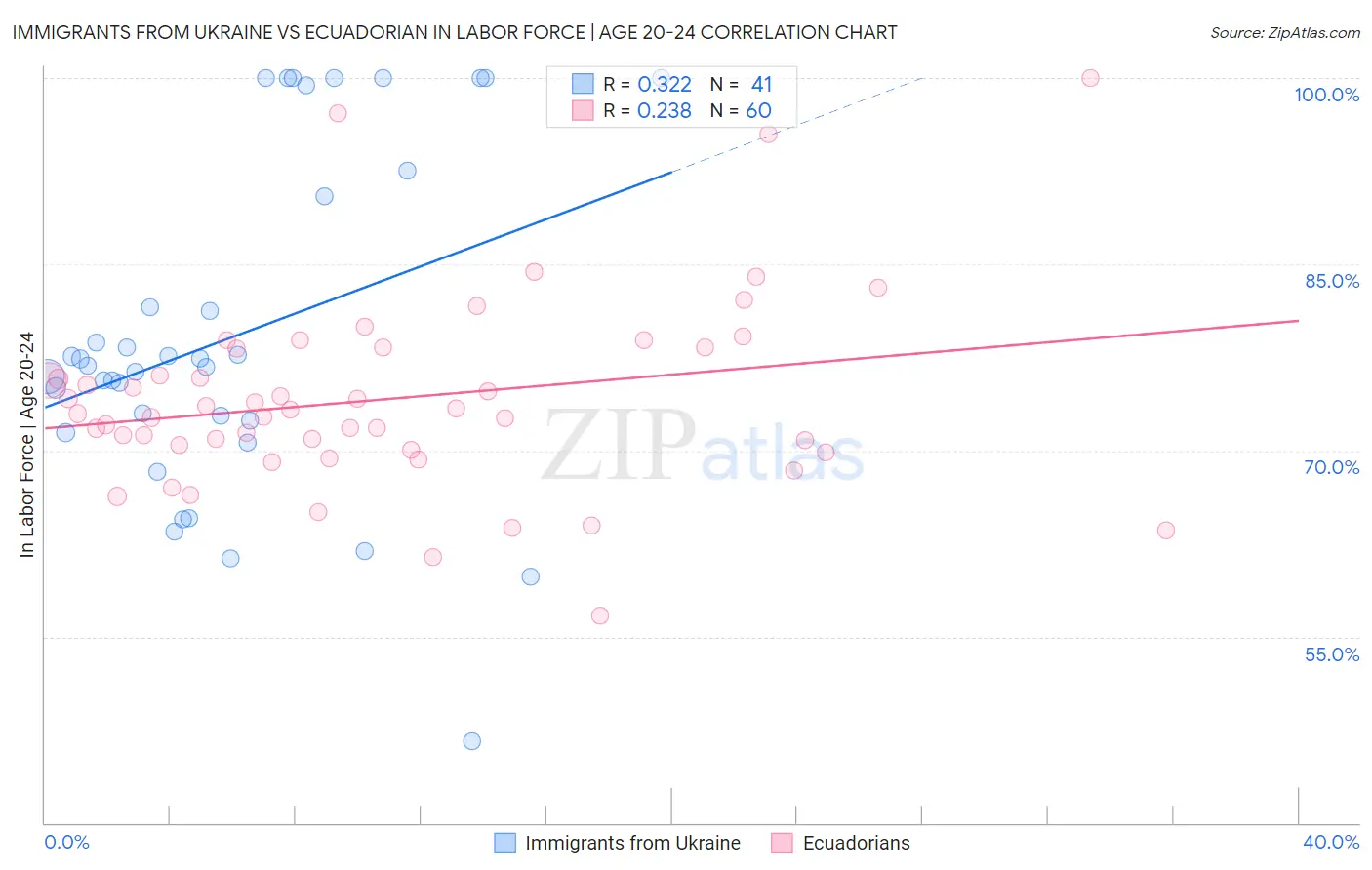 Immigrants from Ukraine vs Ecuadorian In Labor Force | Age 20-24