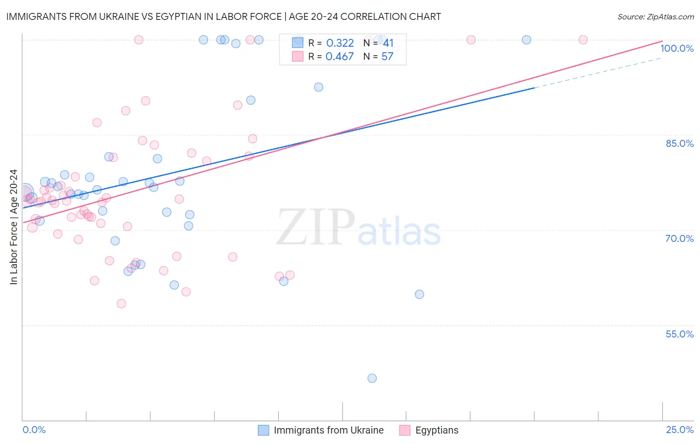 Immigrants from Ukraine vs Egyptian In Labor Force | Age 20-24