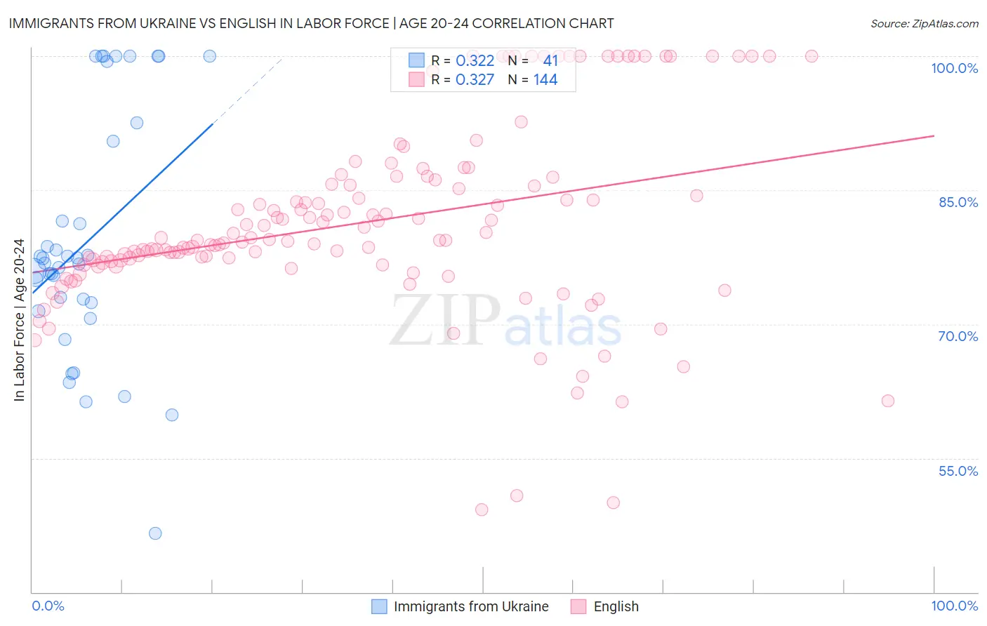 Immigrants from Ukraine vs English In Labor Force | Age 20-24