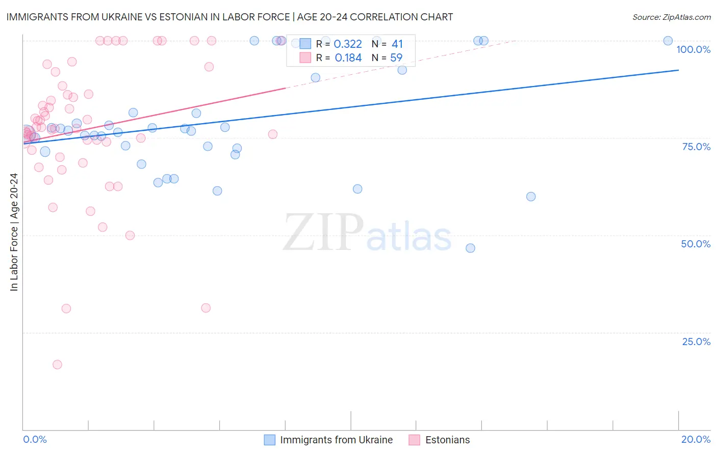 Immigrants from Ukraine vs Estonian In Labor Force | Age 20-24