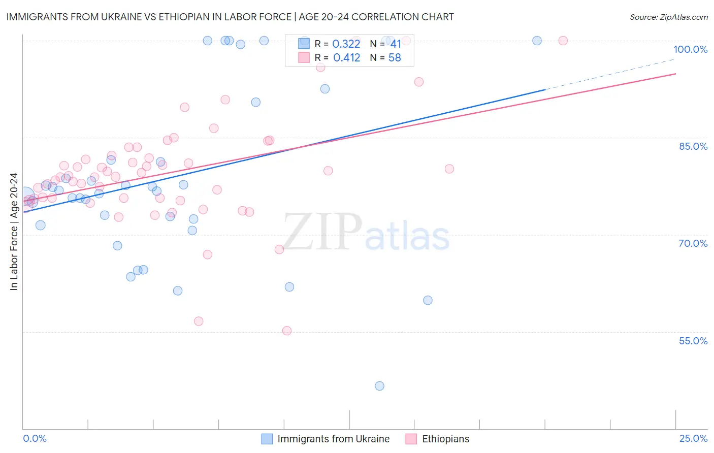 Immigrants from Ukraine vs Ethiopian In Labor Force | Age 20-24