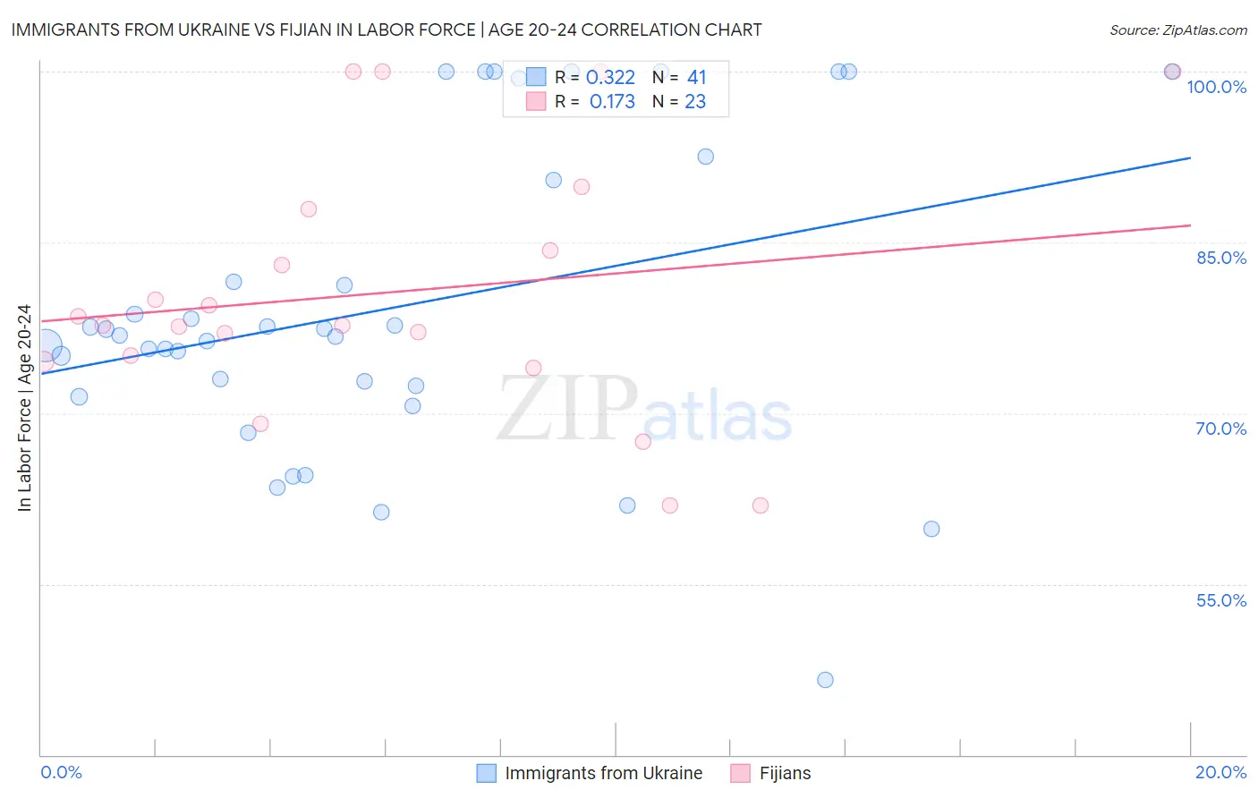 Immigrants from Ukraine vs Fijian In Labor Force | Age 20-24