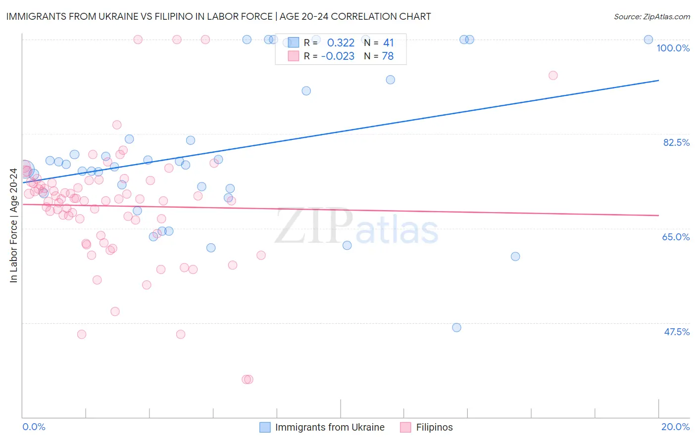 Immigrants from Ukraine vs Filipino In Labor Force | Age 20-24