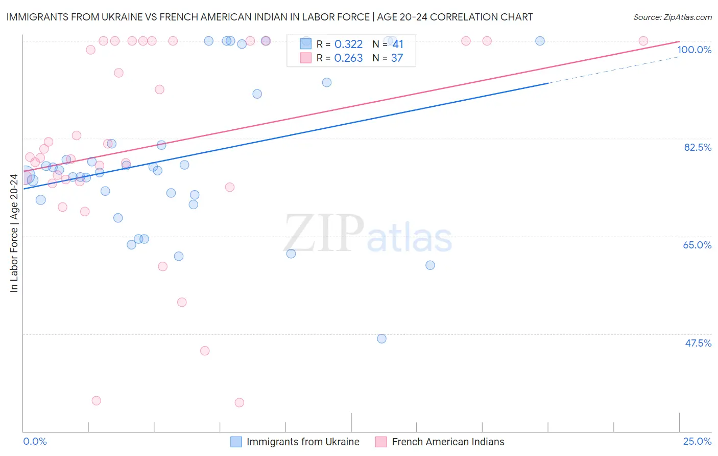 Immigrants from Ukraine vs French American Indian In Labor Force | Age 20-24