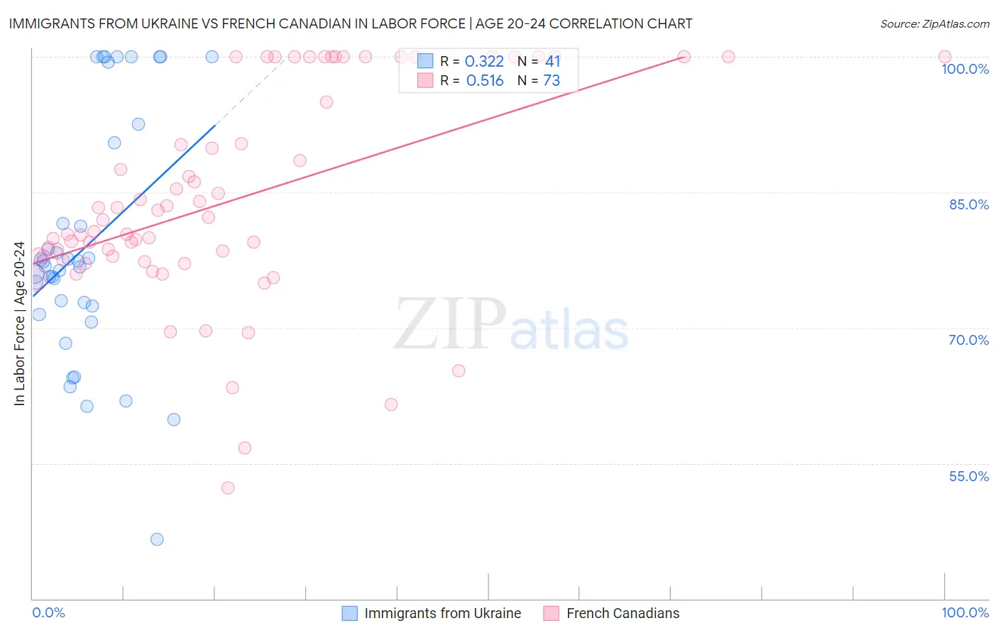 Immigrants from Ukraine vs French Canadian In Labor Force | Age 20-24