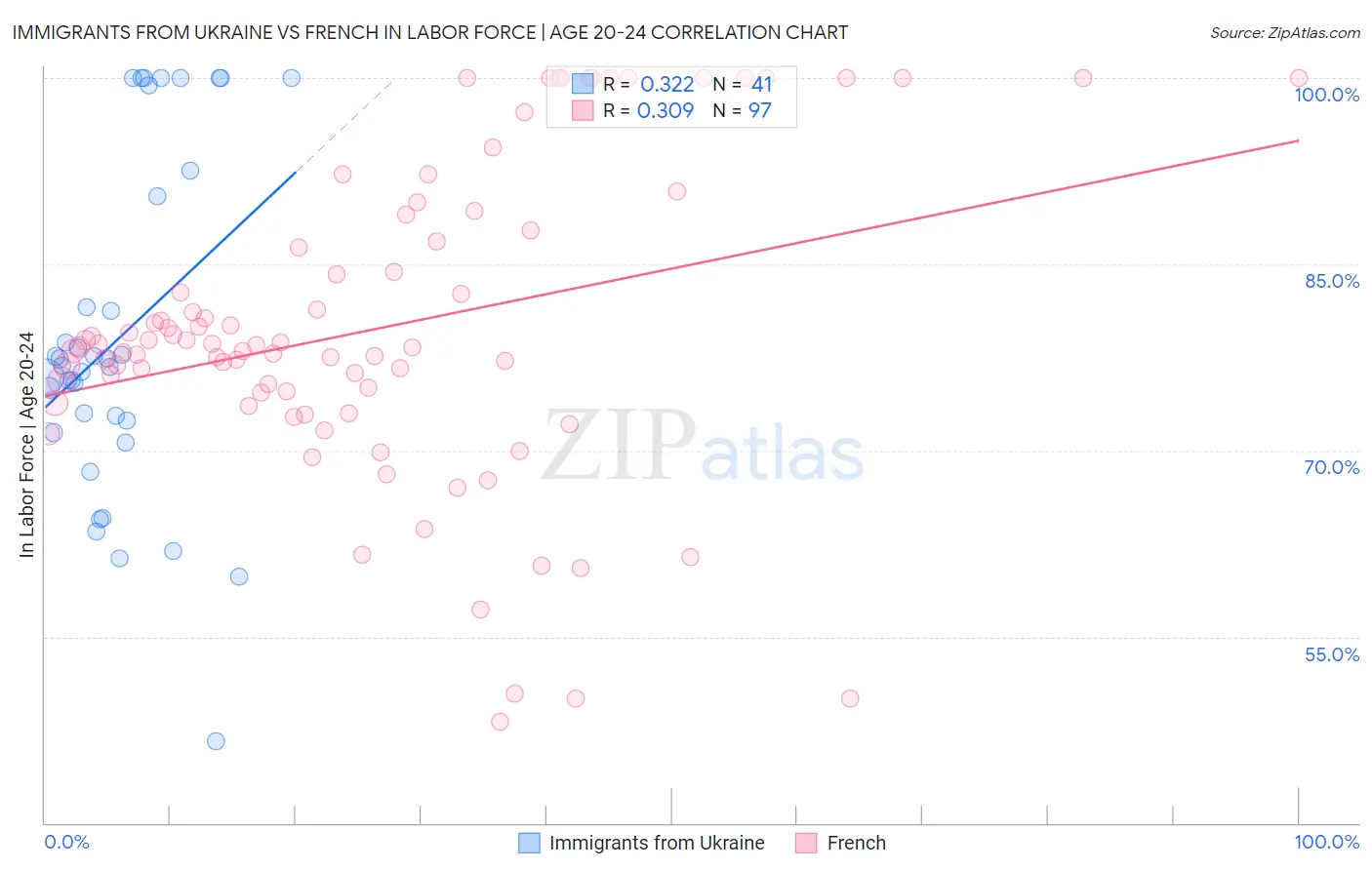 Immigrants from Ukraine vs French In Labor Force | Age 20-24