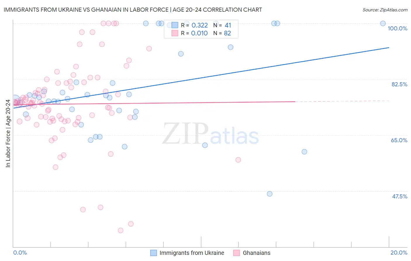 Immigrants from Ukraine vs Ghanaian In Labor Force | Age 20-24