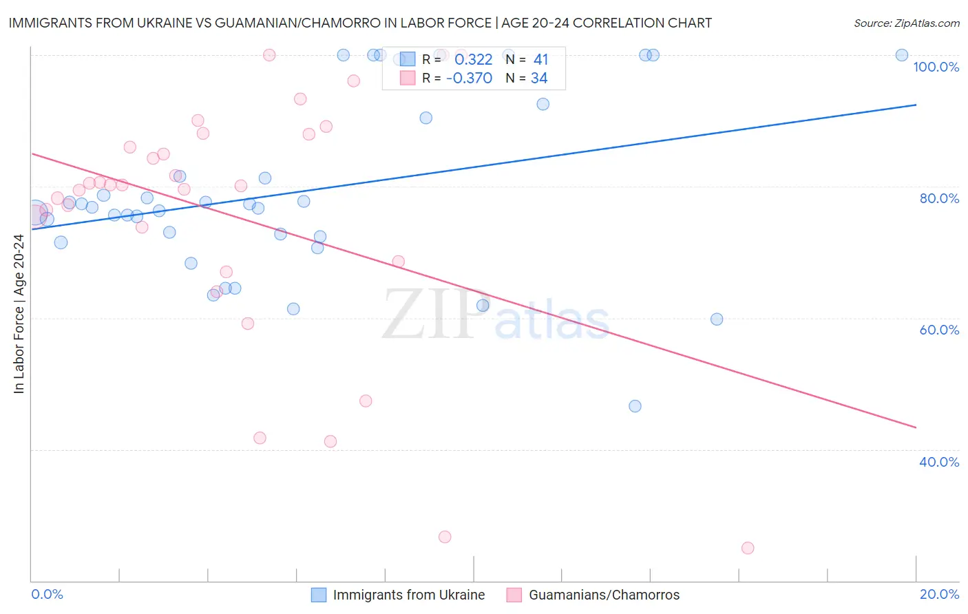 Immigrants from Ukraine vs Guamanian/Chamorro In Labor Force | Age 20-24