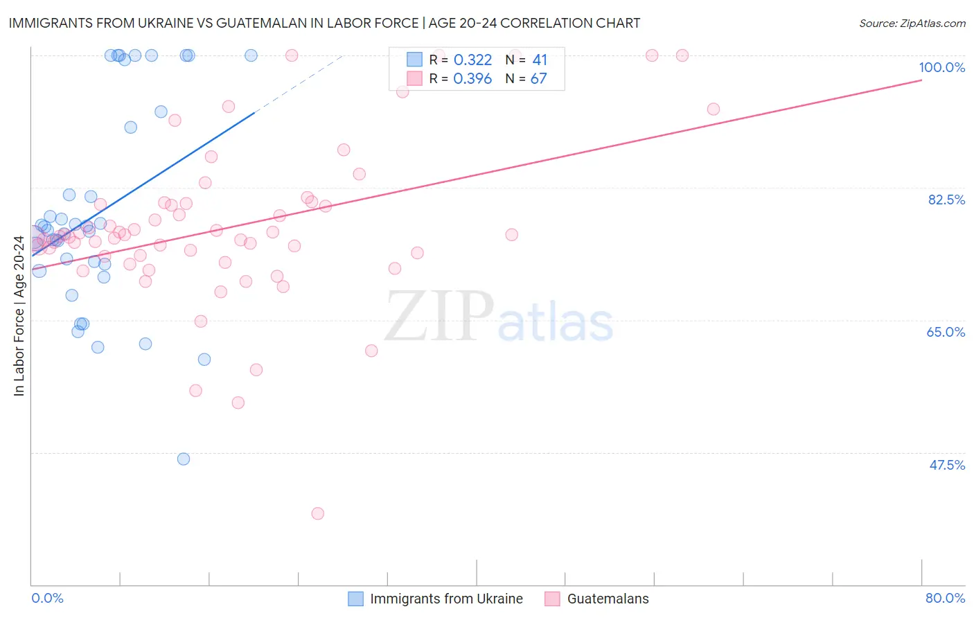 Immigrants from Ukraine vs Guatemalan In Labor Force | Age 20-24