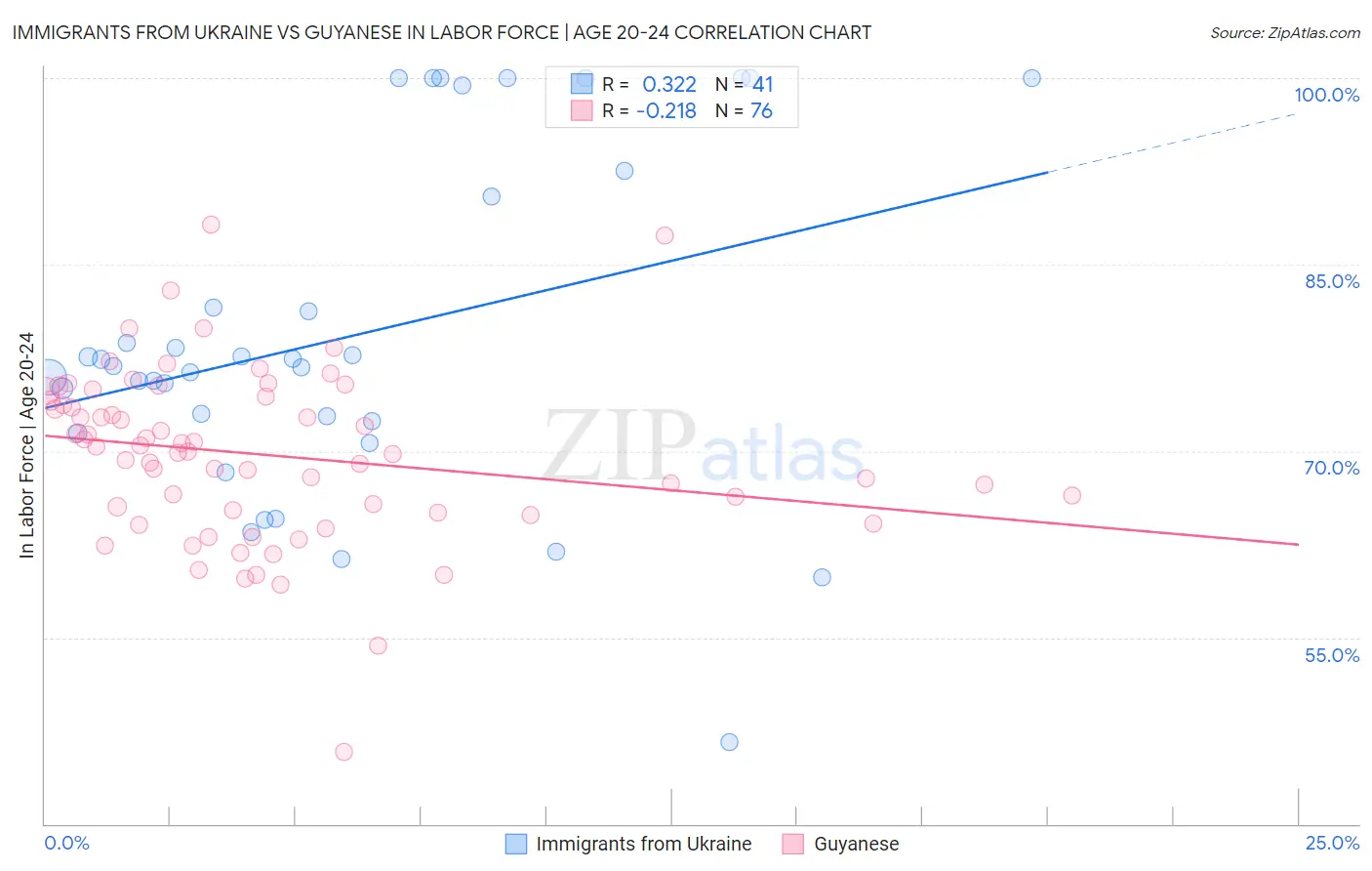 Immigrants from Ukraine vs Guyanese In Labor Force | Age 20-24