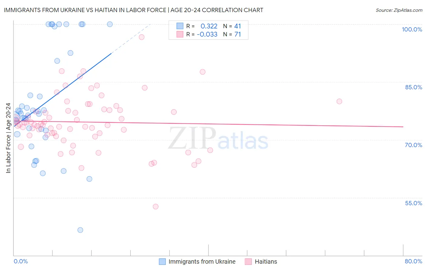 Immigrants from Ukraine vs Haitian In Labor Force | Age 20-24