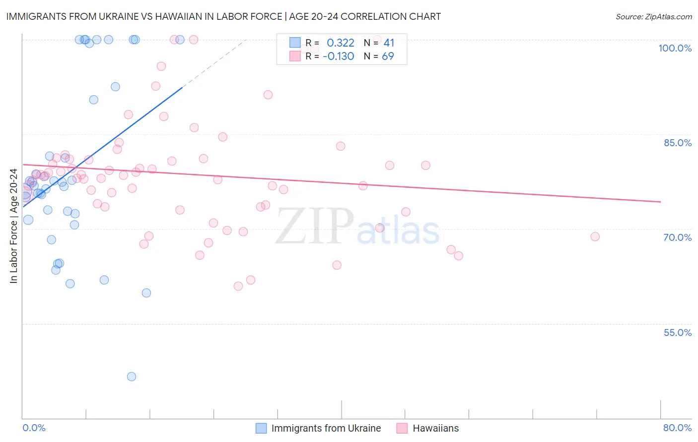 Immigrants from Ukraine vs Hawaiian In Labor Force | Age 20-24