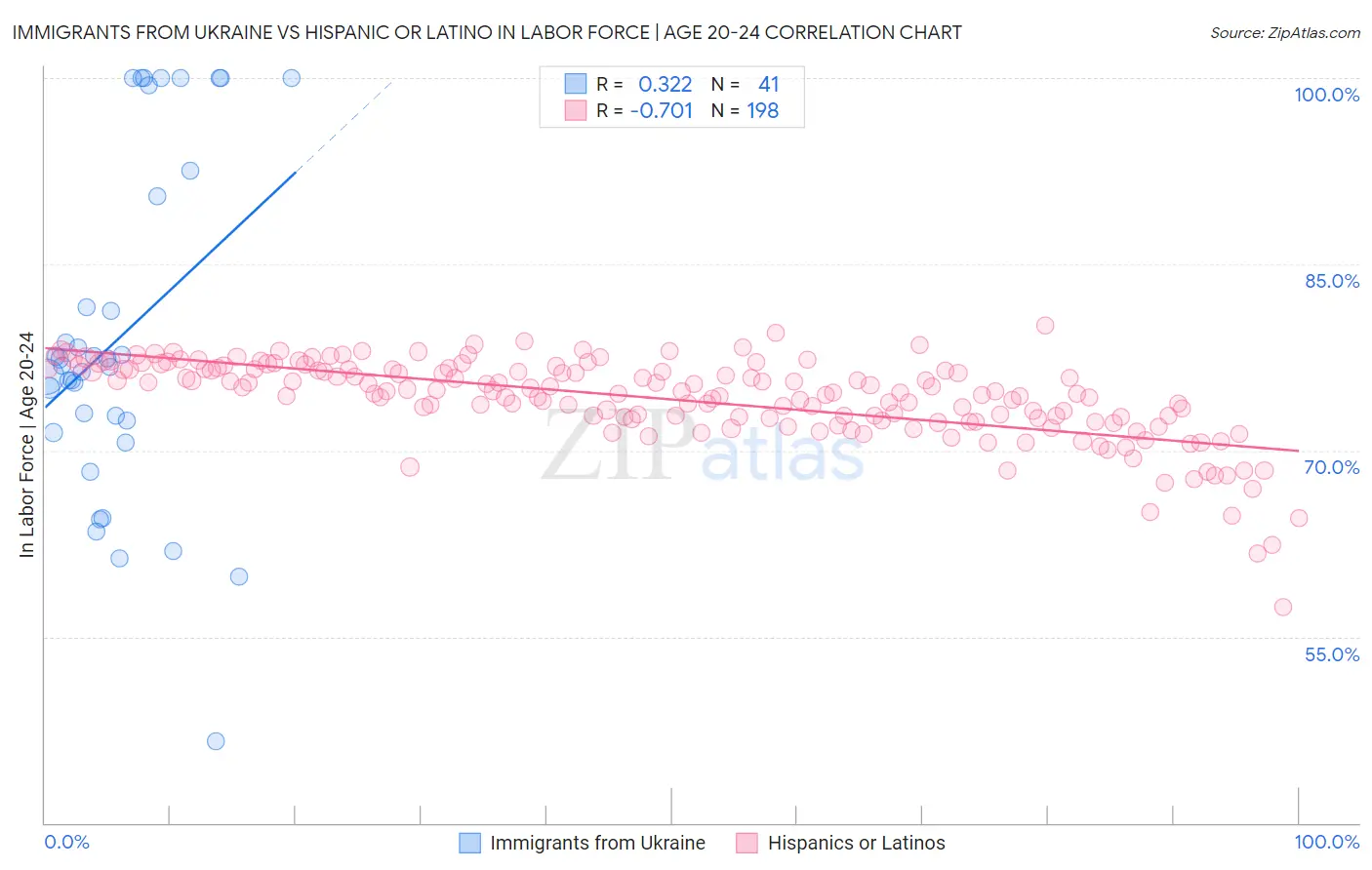 Immigrants from Ukraine vs Hispanic or Latino In Labor Force | Age 20-24