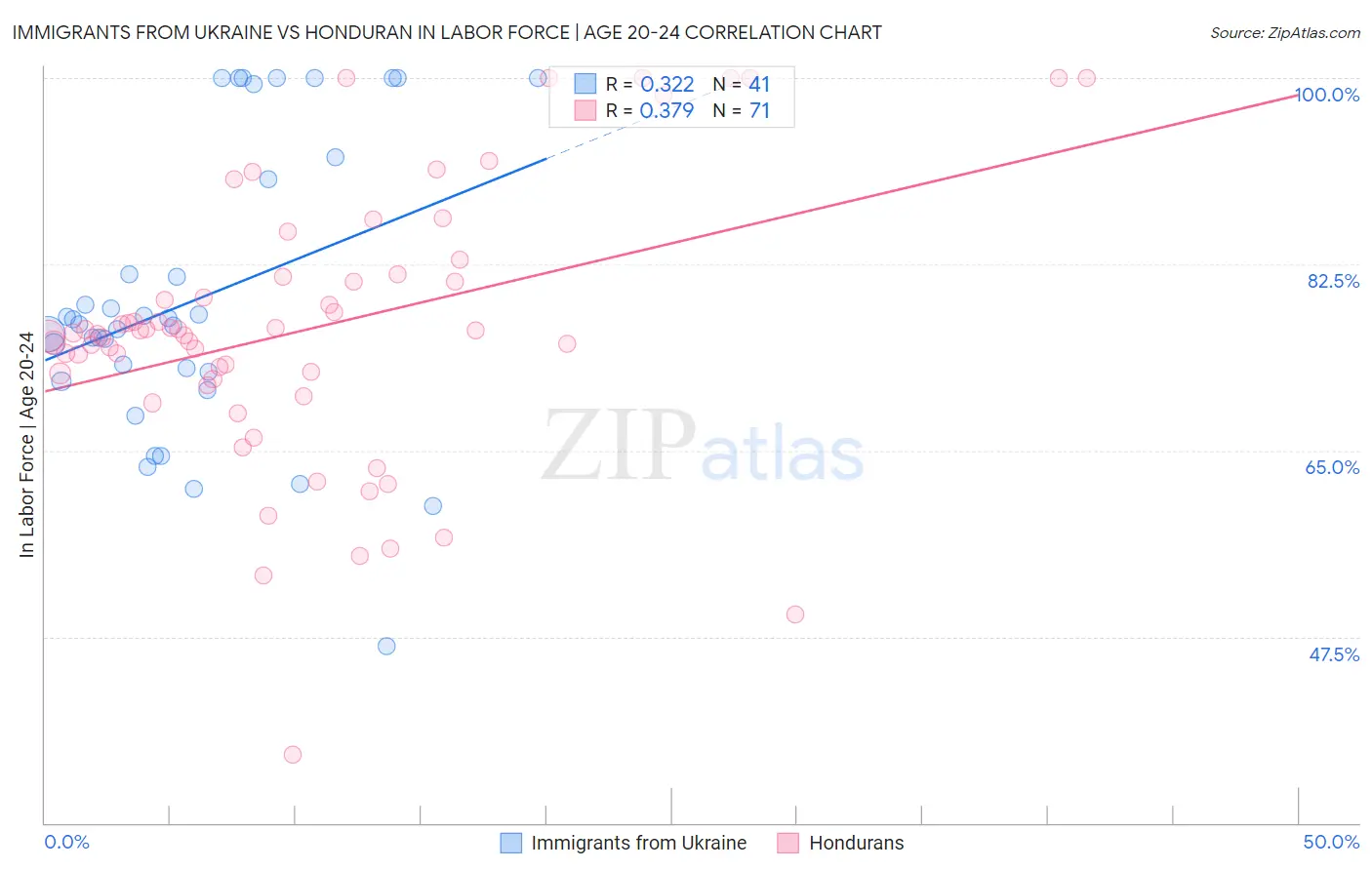 Immigrants from Ukraine vs Honduran In Labor Force | Age 20-24