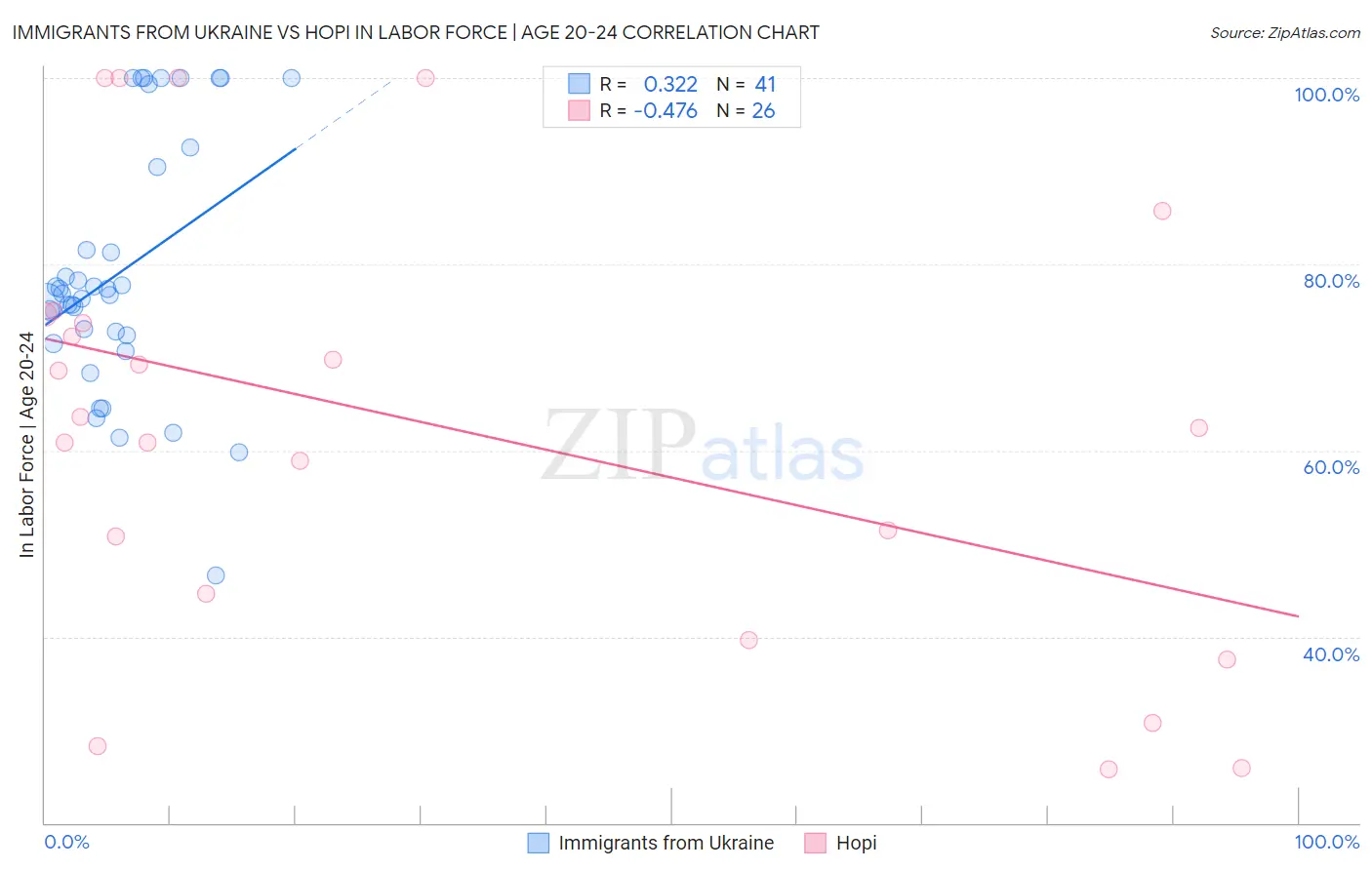 Immigrants from Ukraine vs Hopi In Labor Force | Age 20-24