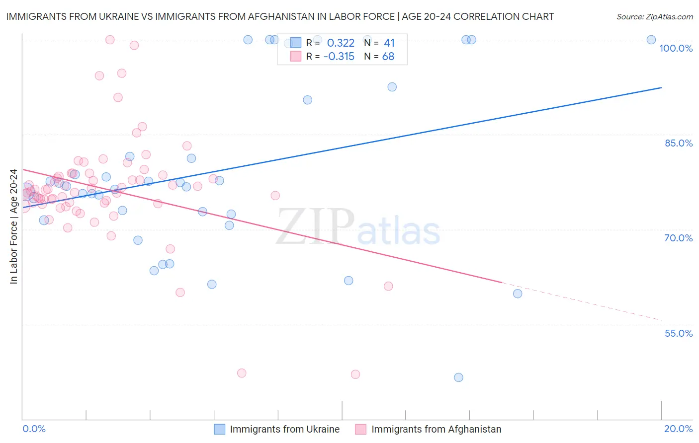 Immigrants from Ukraine vs Immigrants from Afghanistan In Labor Force | Age 20-24