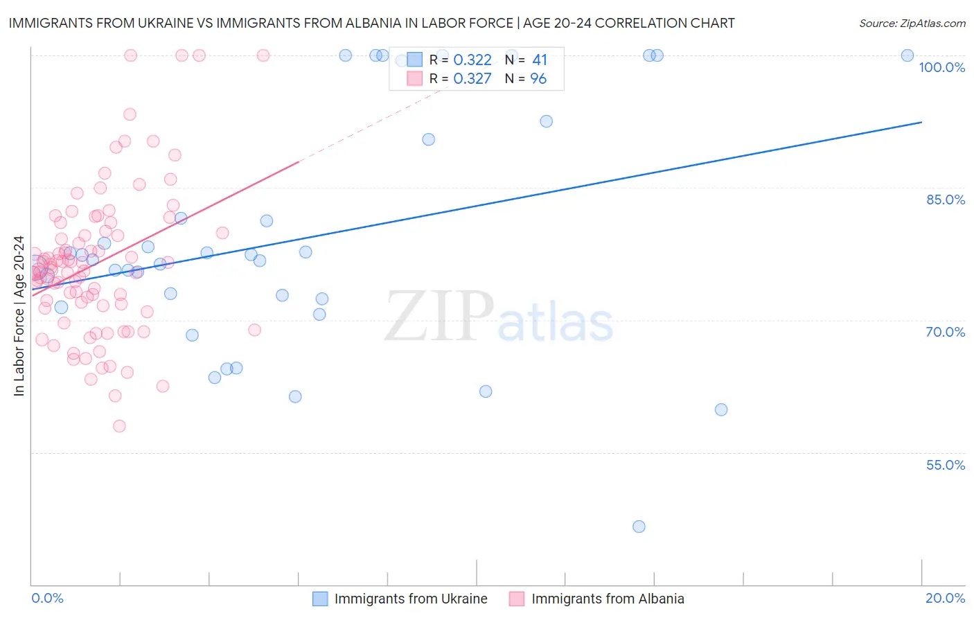 Immigrants from Ukraine vs Immigrants from Albania In Labor Force | Age 20-24