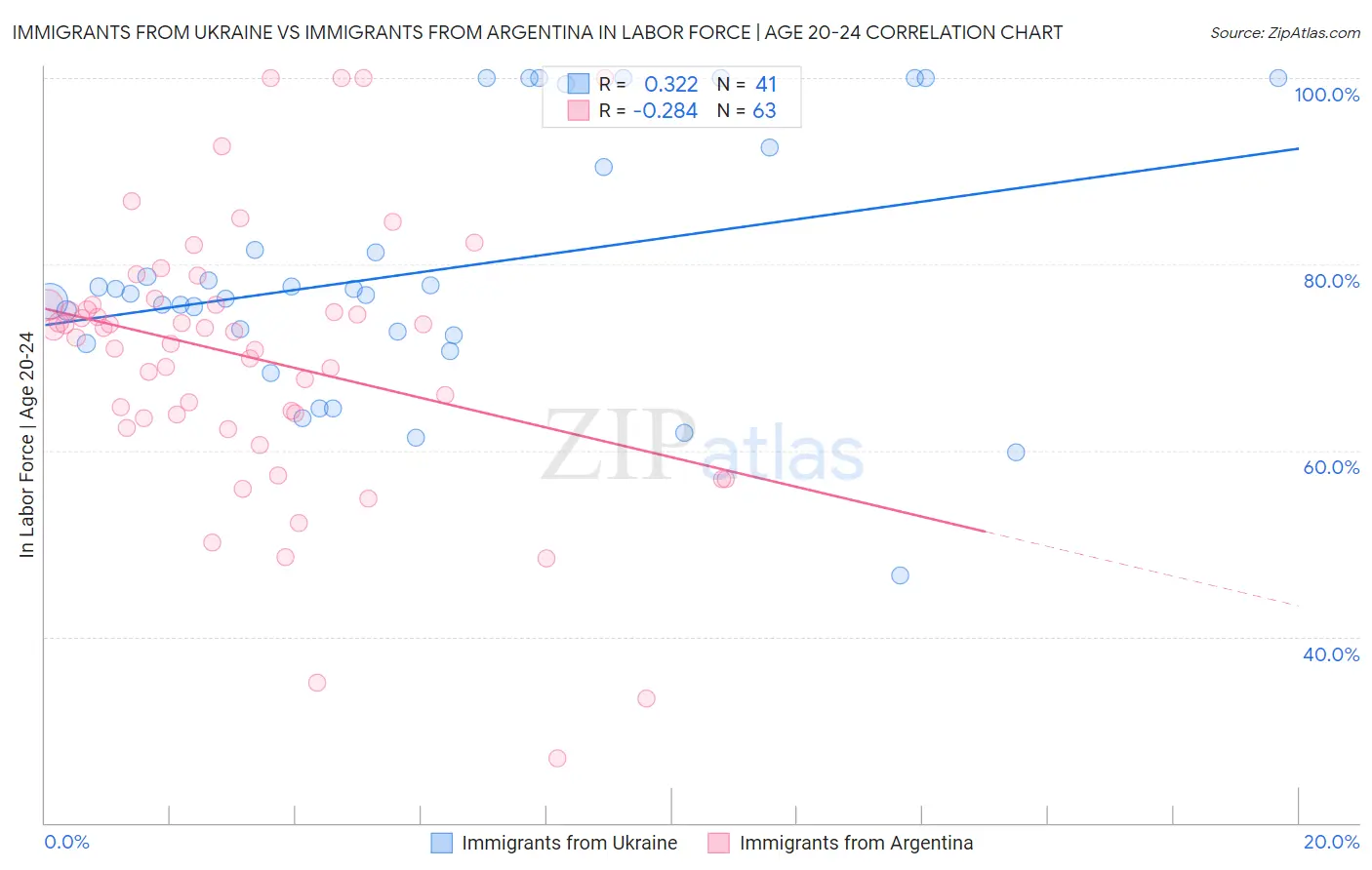 Immigrants from Ukraine vs Immigrants from Argentina In Labor Force | Age 20-24