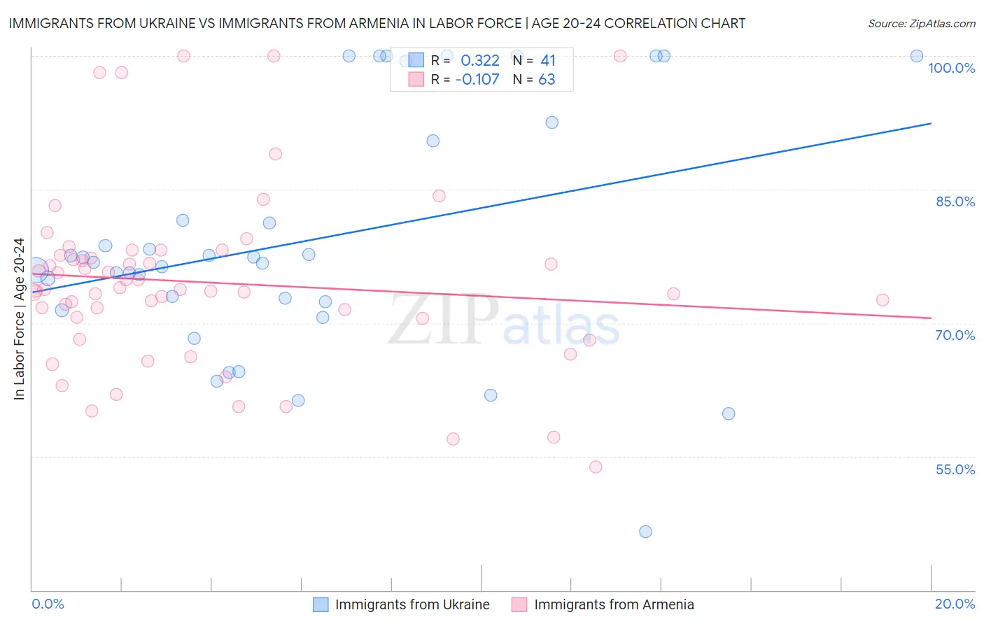 Immigrants from Ukraine vs Immigrants from Armenia In Labor Force | Age 20-24