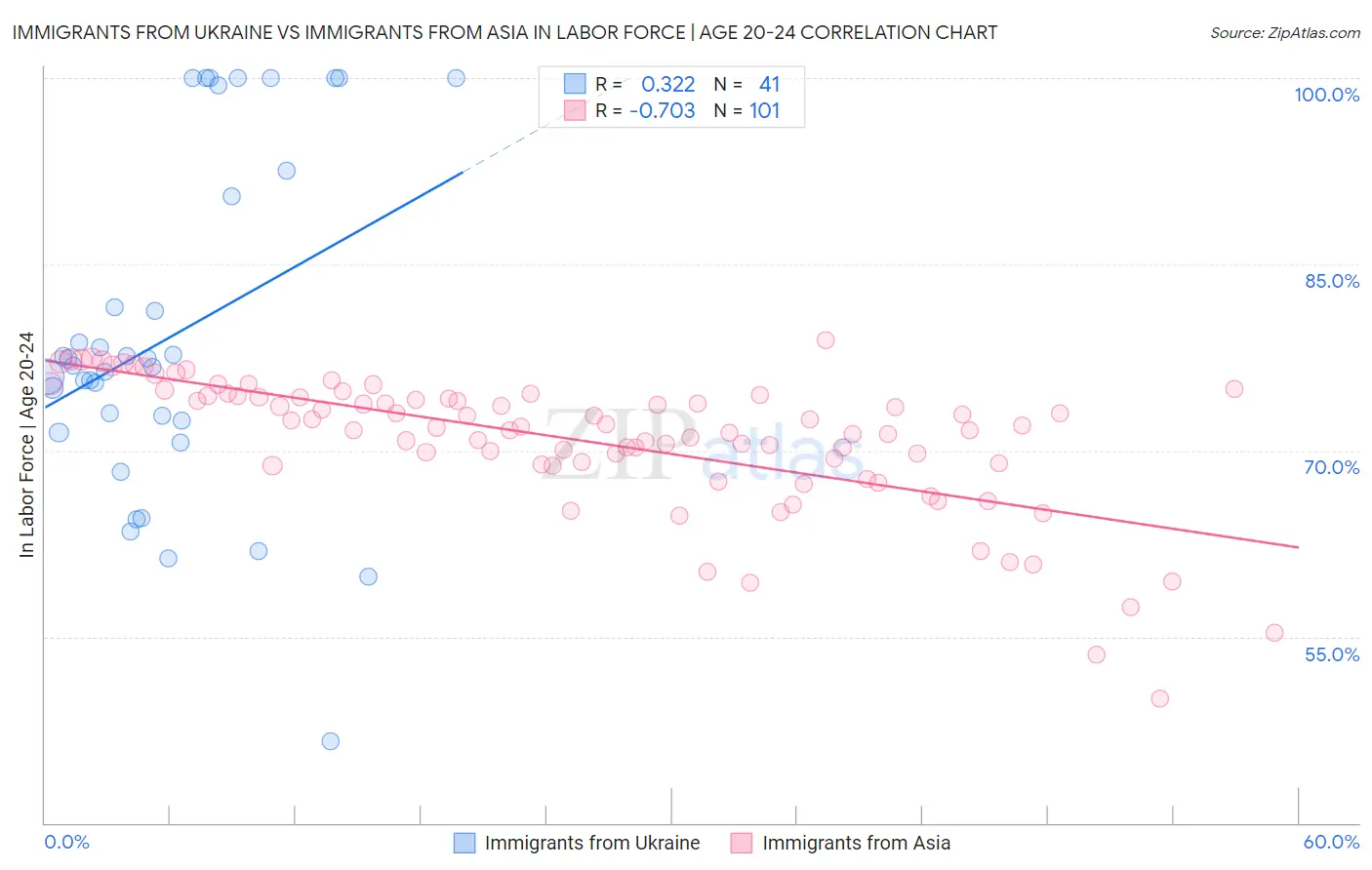 Immigrants from Ukraine vs Immigrants from Asia In Labor Force | Age 20-24