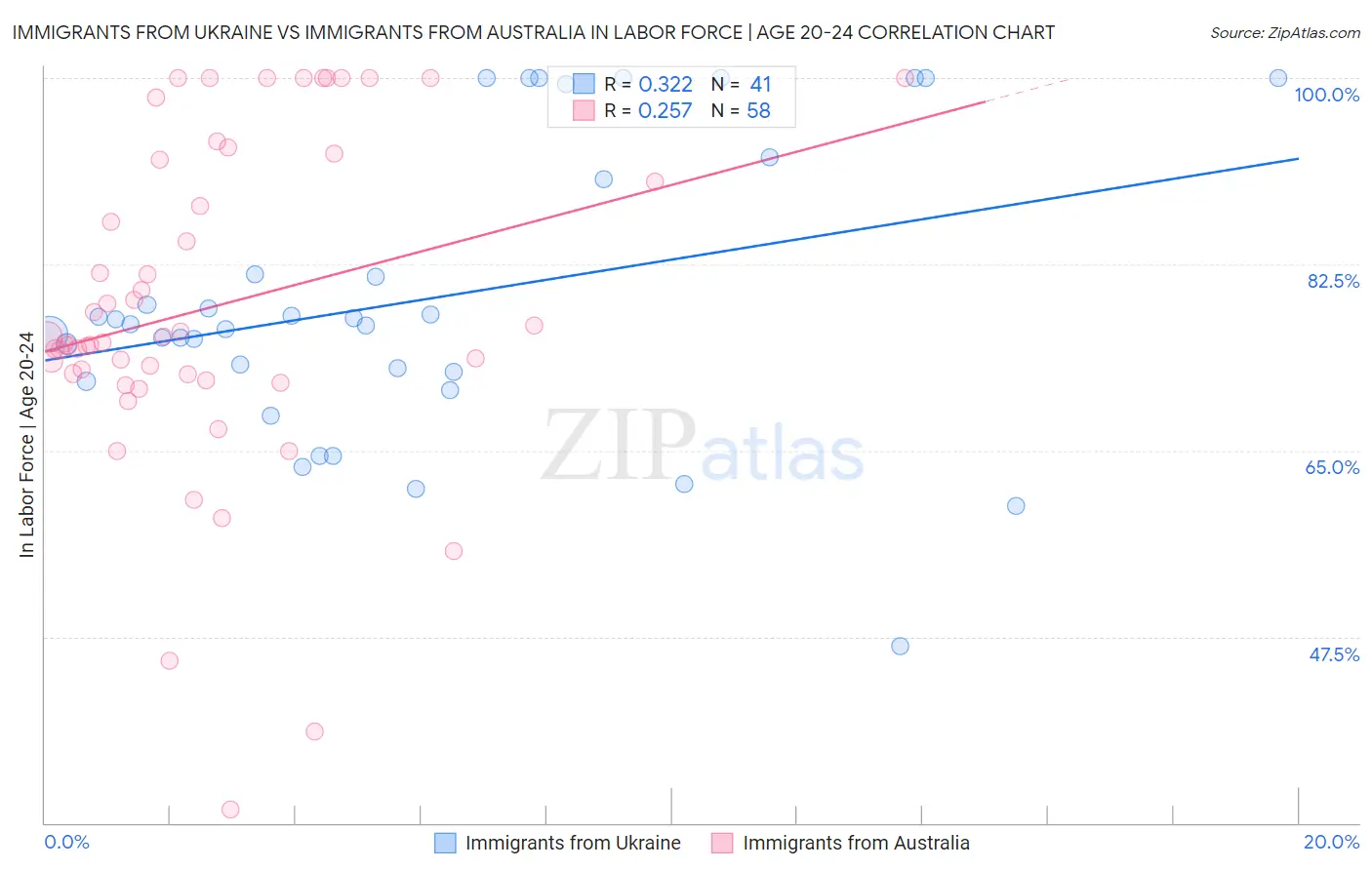 Immigrants from Ukraine vs Immigrants from Australia In Labor Force | Age 20-24