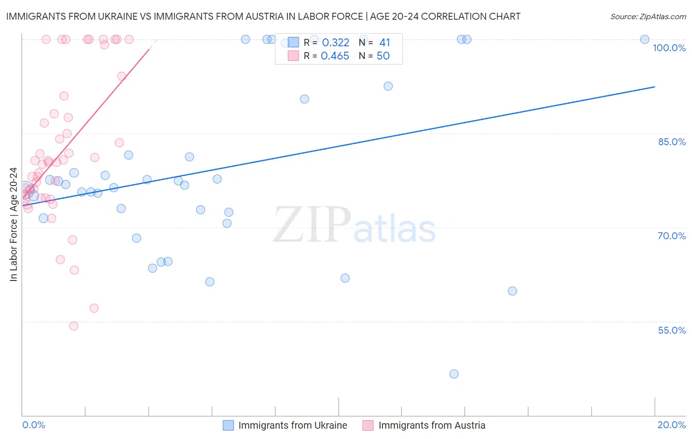 Immigrants from Ukraine vs Immigrants from Austria In Labor Force | Age 20-24