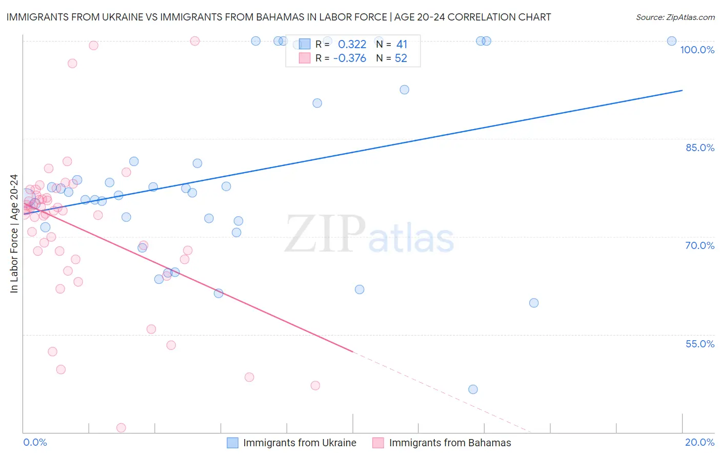 Immigrants from Ukraine vs Immigrants from Bahamas In Labor Force | Age 20-24