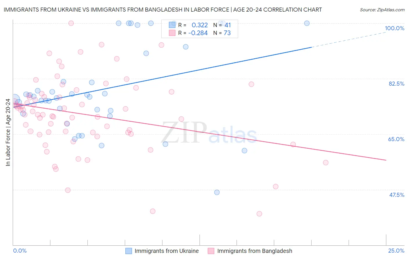 Immigrants from Ukraine vs Immigrants from Bangladesh In Labor Force | Age 20-24