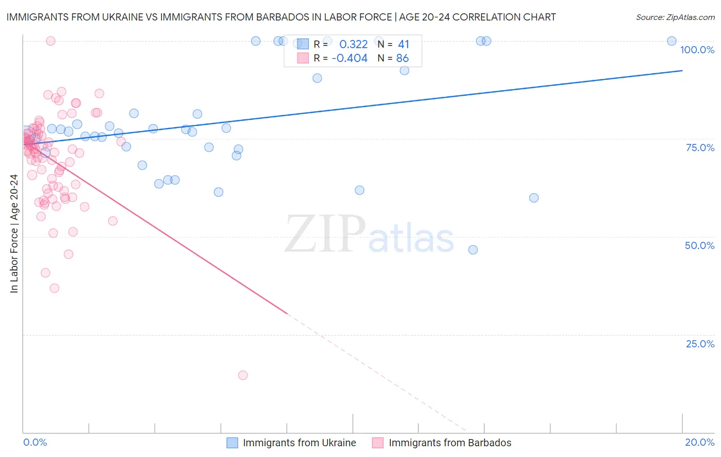 Immigrants from Ukraine vs Immigrants from Barbados In Labor Force | Age 20-24