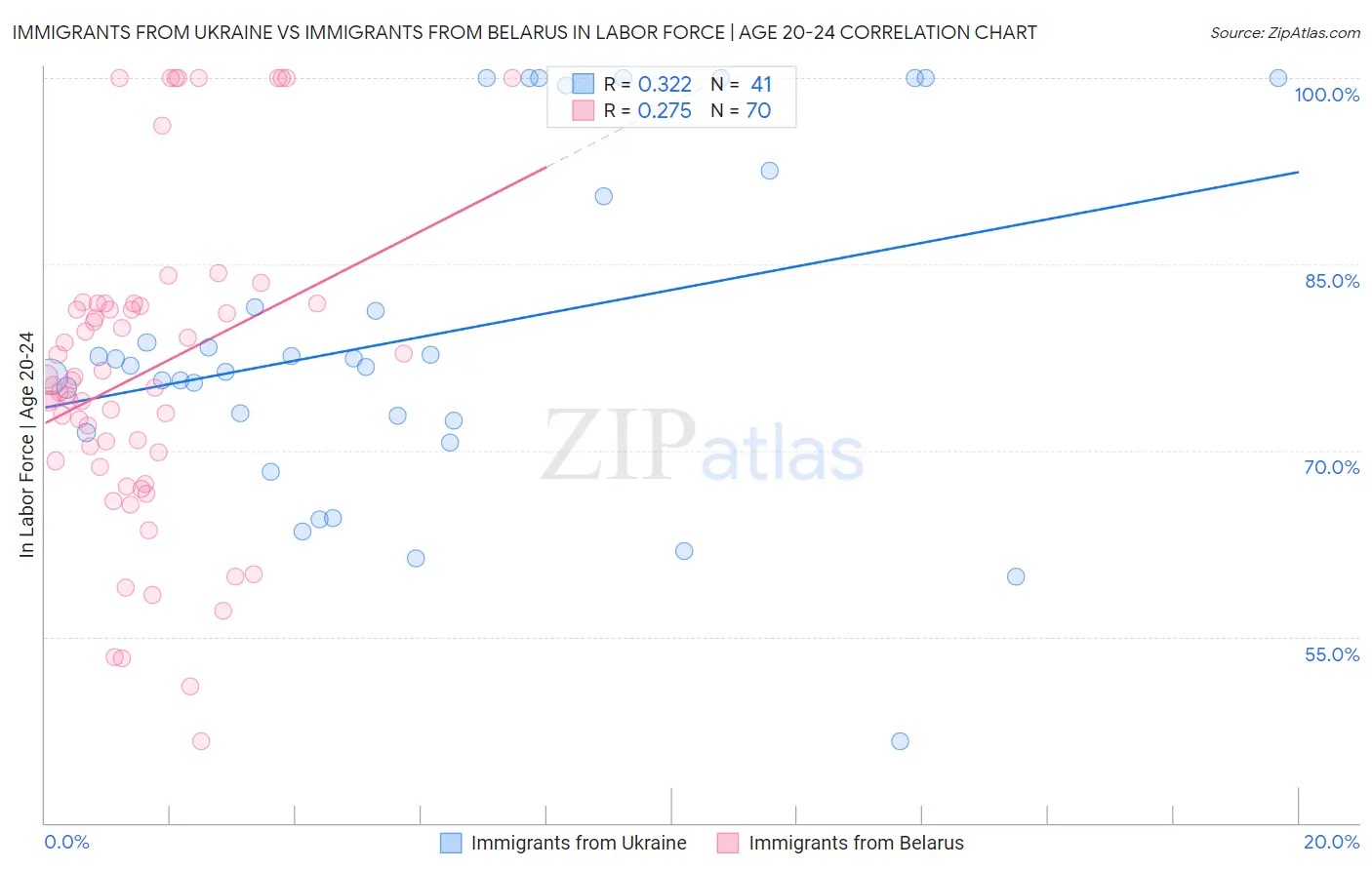 Immigrants from Ukraine vs Immigrants from Belarus In Labor Force | Age 20-24